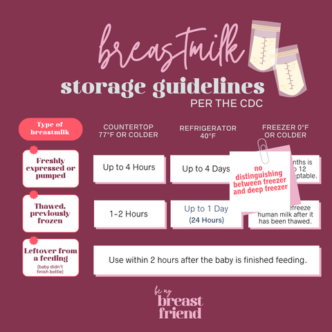 CDC milk storage guidelines