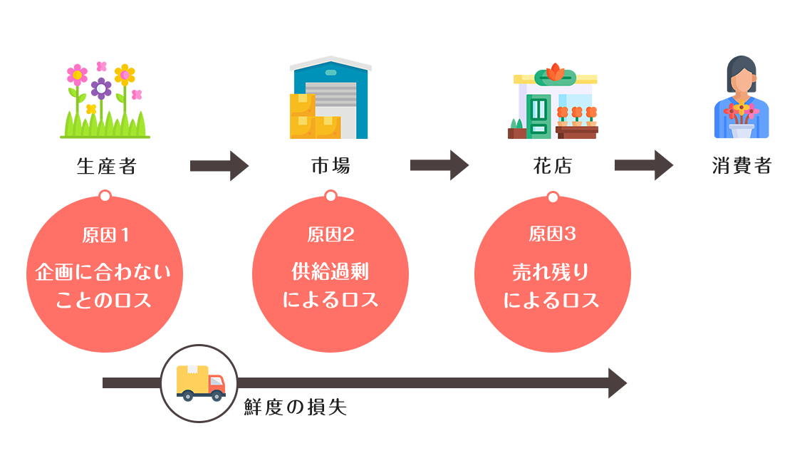 フラワーロスの取り組みについて