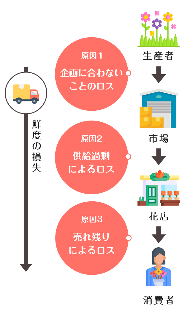 フラワーロスの取り組みについて