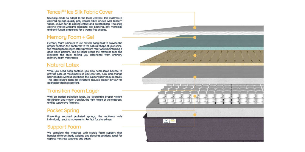 Hybrid Mattress Materials