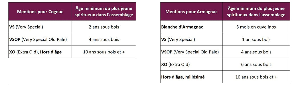 Cognac et Armagnac: histoires et différences