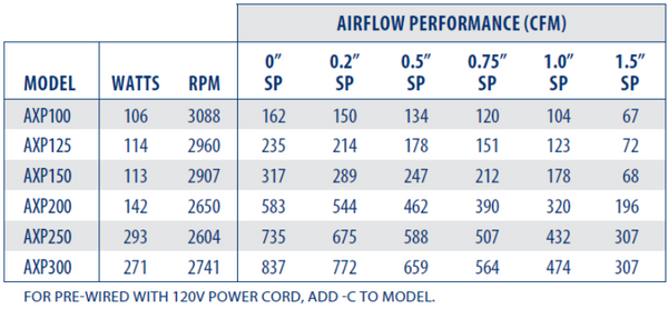 CFM AXP150 Ventilador centrífugo en línea para conductos de 6" 317 CFM (plástico)
