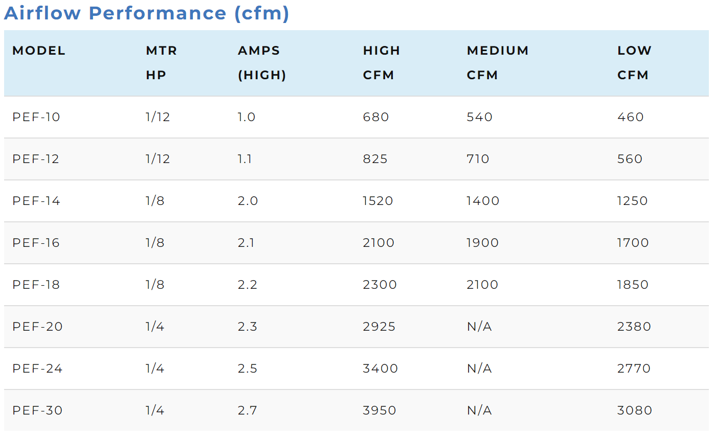 CFM PEF-10 10" Panel Mount Wall Fan, 460/540/680 CFM