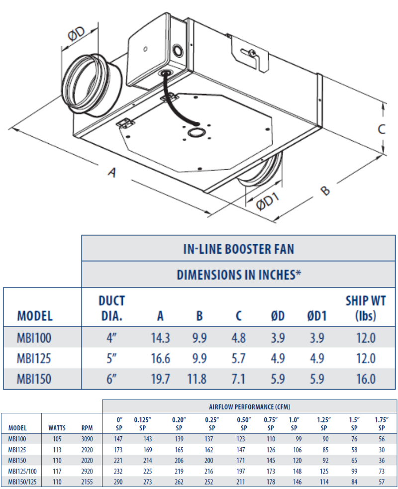 CFM MBI150/125 Ventilador centrífugo de conducto de perfil bajo en línea de 6-5" 290 CFM