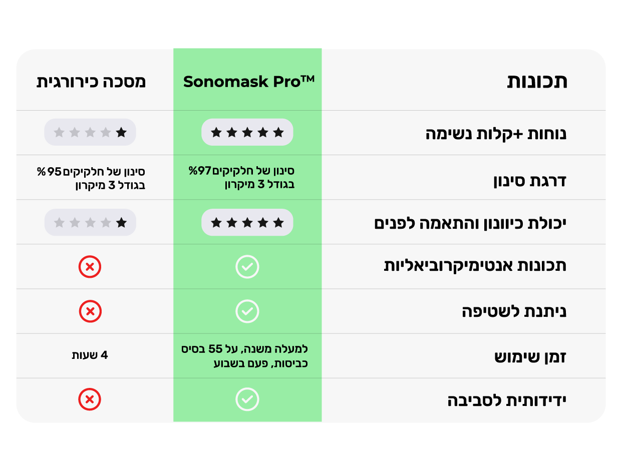 טבלת ההשוואה בין הסונומאסק פרו למסכות כירורגיות 