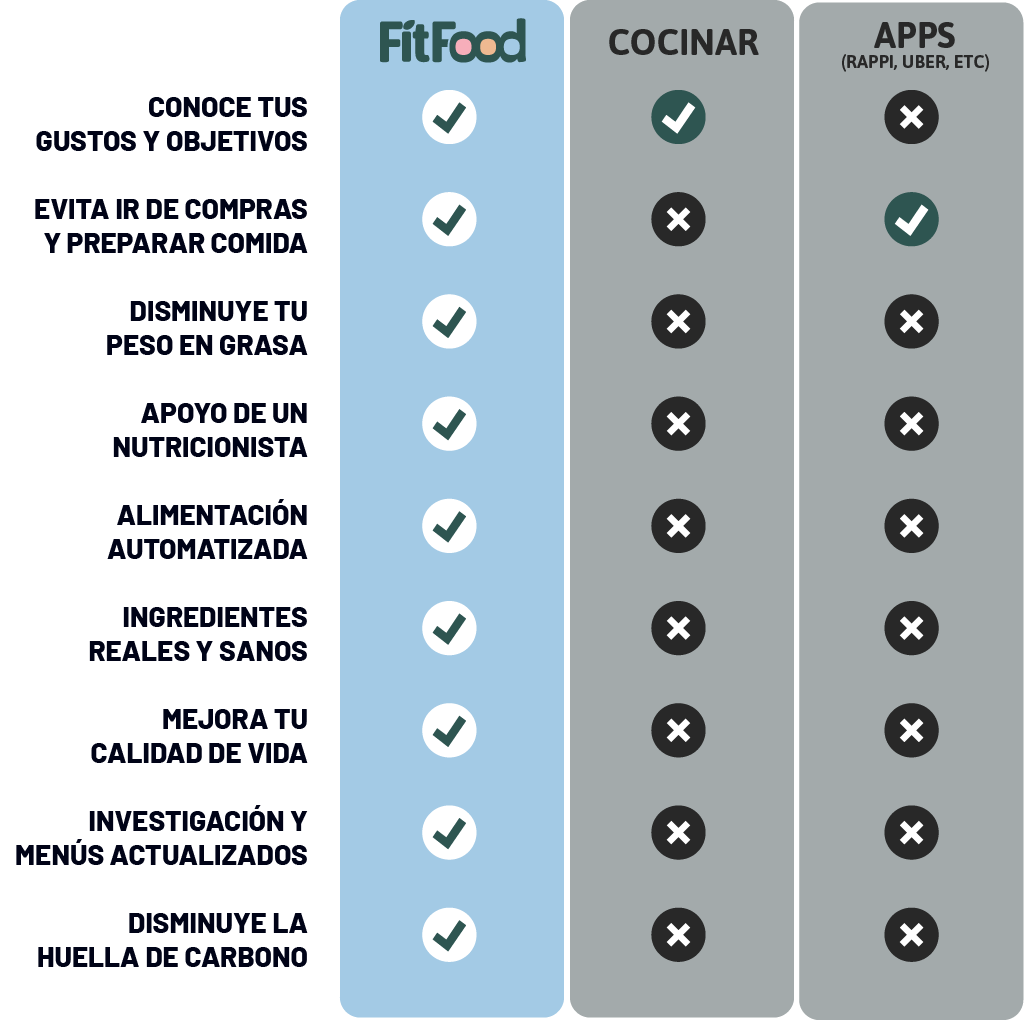 Tabla comparativa Fit Food