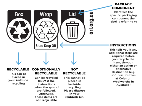 ARL Recycling breakdown