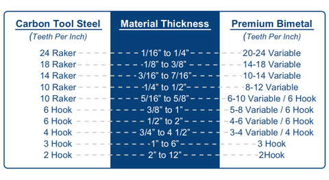 Chart to help determine the width of band saw blade