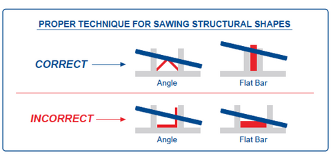 Chart for proper technique for sawing structural shapes