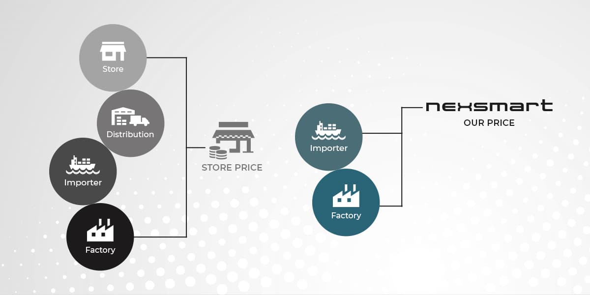 NEXSMART Distributionskæden