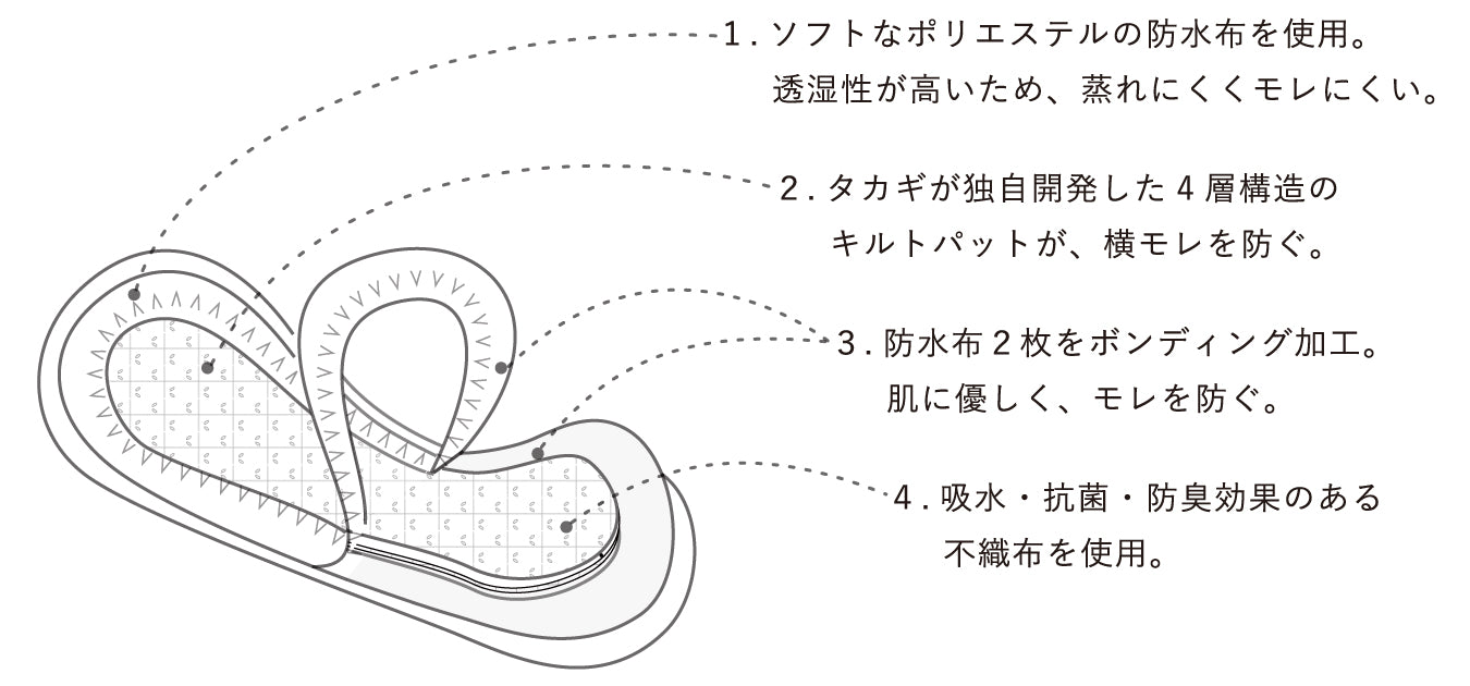 エコナップ®パッドの説明図