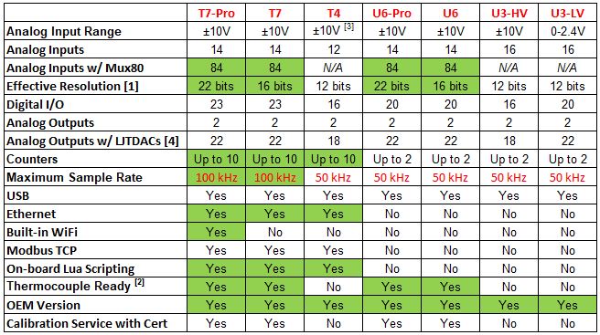 https://cdn.shopify.com/s/files/1/0519/9252/7042/t/2/assets/labjack-model-comparison-table-1643425260714_1200x.JPG?v=1643425262