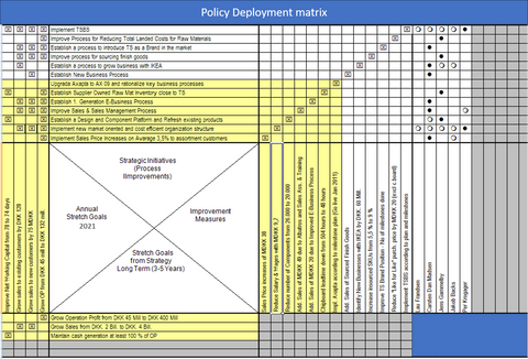 Hoshin kanri Policy Deployment matrix 2021