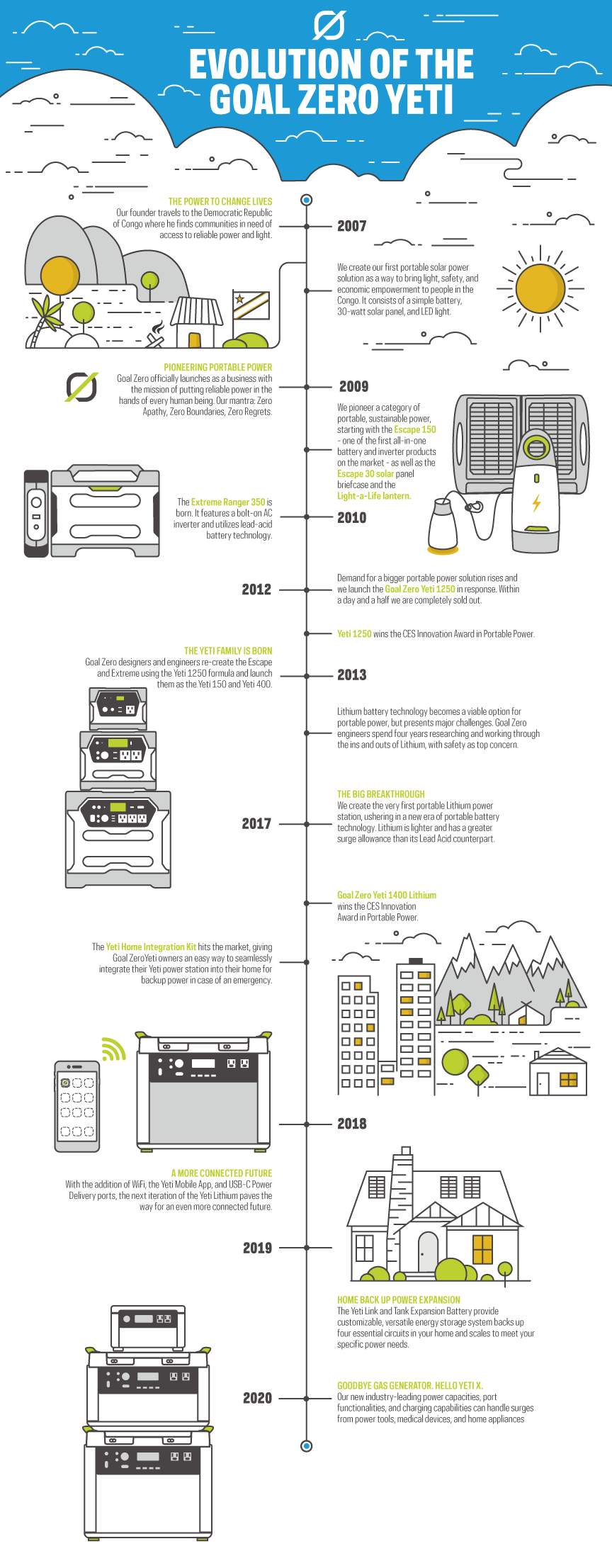 Infographie - Evolution du Goal Zero Yeti - Centrales électriques portables