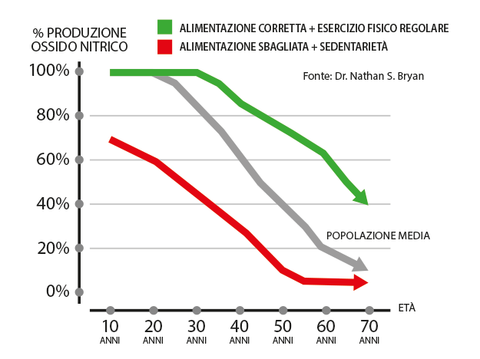 smaltire l'acido lattico