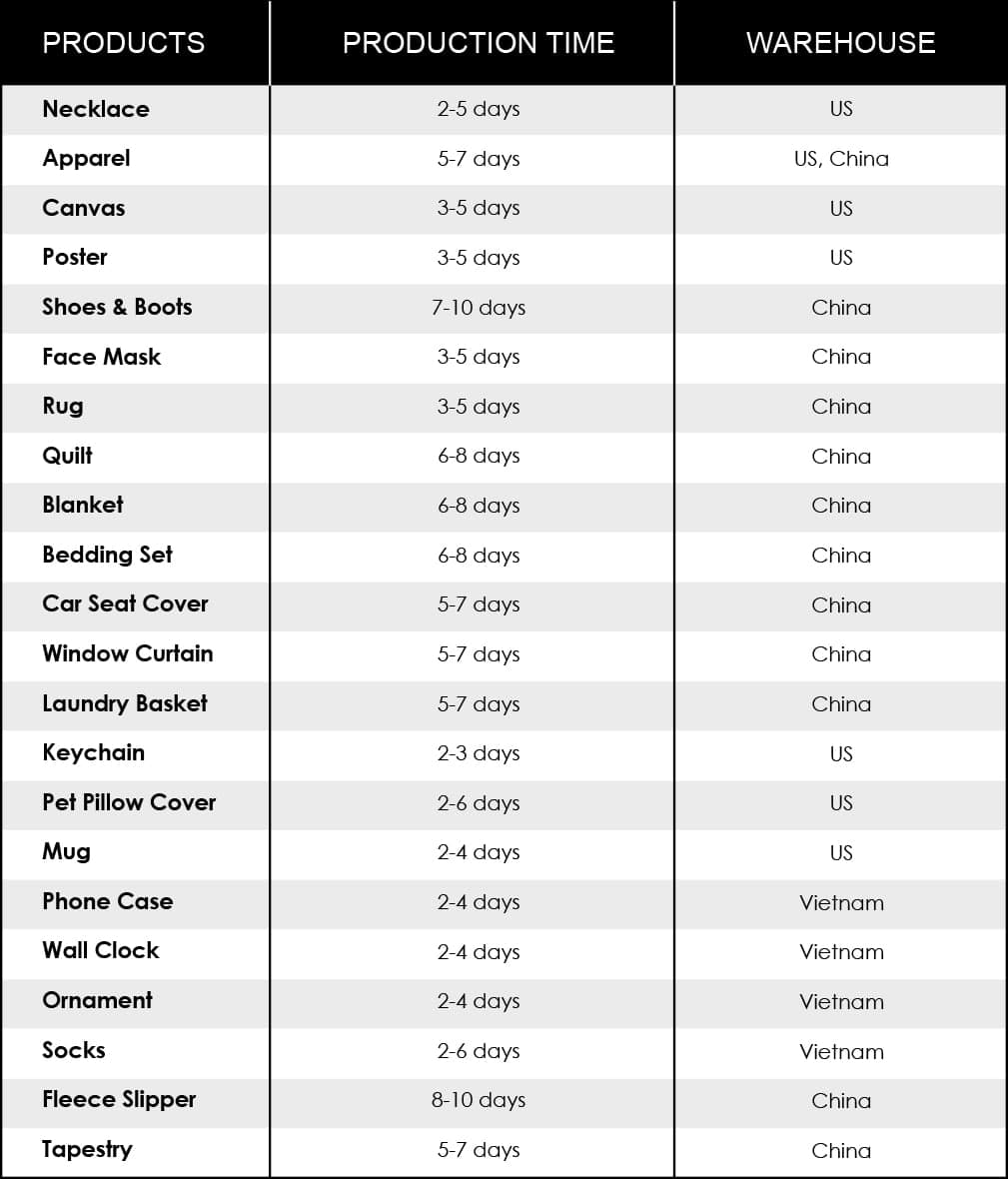 Shipping Times – Help Hub