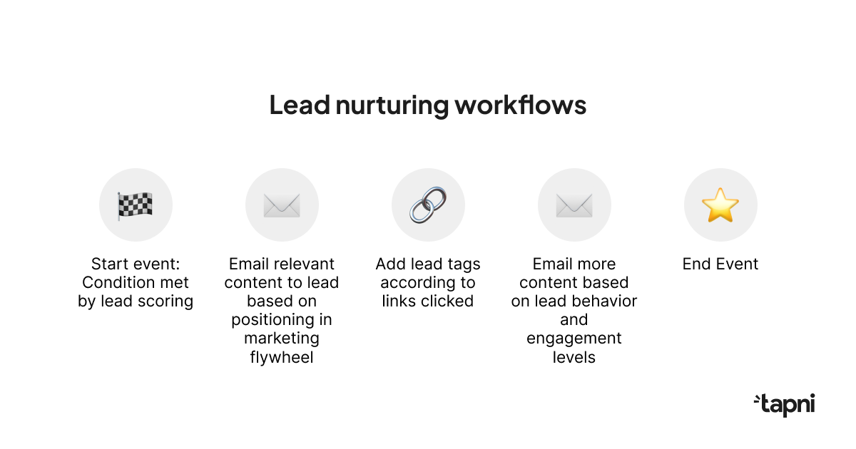 lead-nurturing-workflows