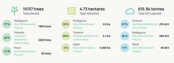 tapni-impact-trees-planted-co2