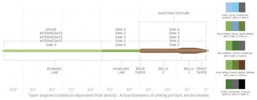 Scientific Anglers Mastery Titan Fly Line