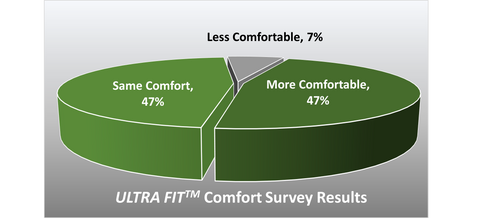 Ultra Fit mask comfort chart