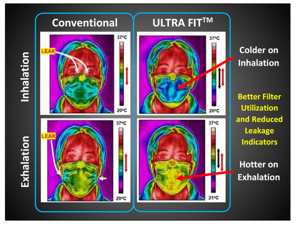 Thermal imaging of Ultra Fit mask