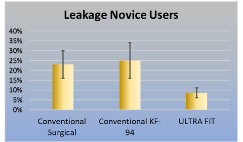 Leakage for Noice Users