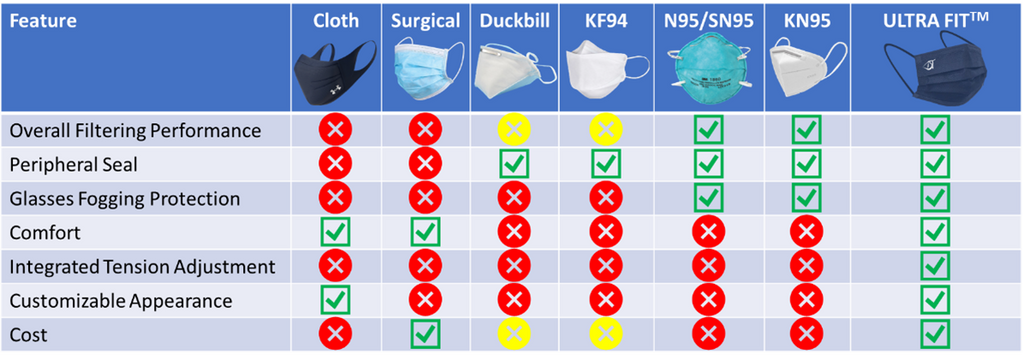 Ultra Fit mask comparison chart