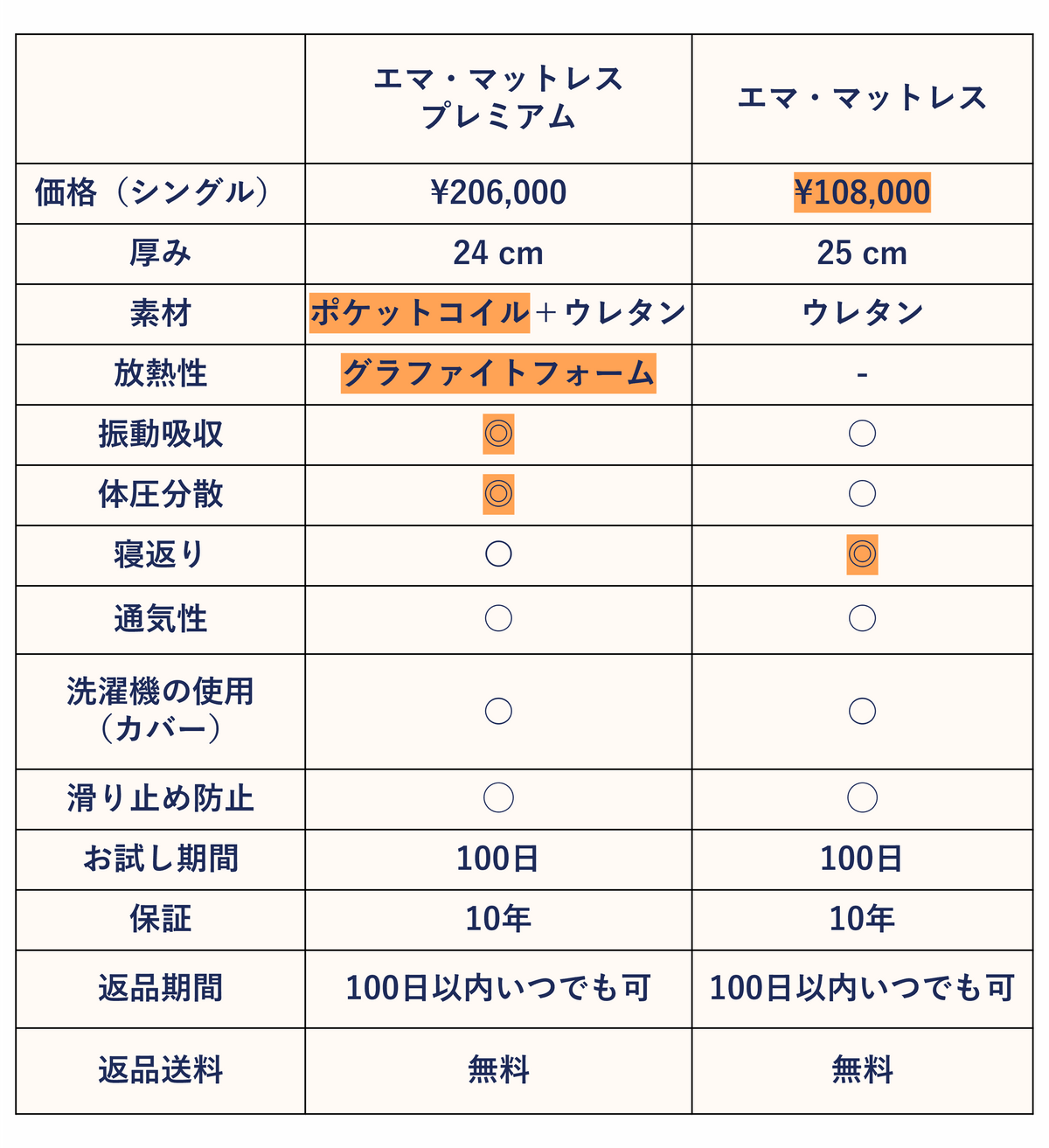 マットレス比較表