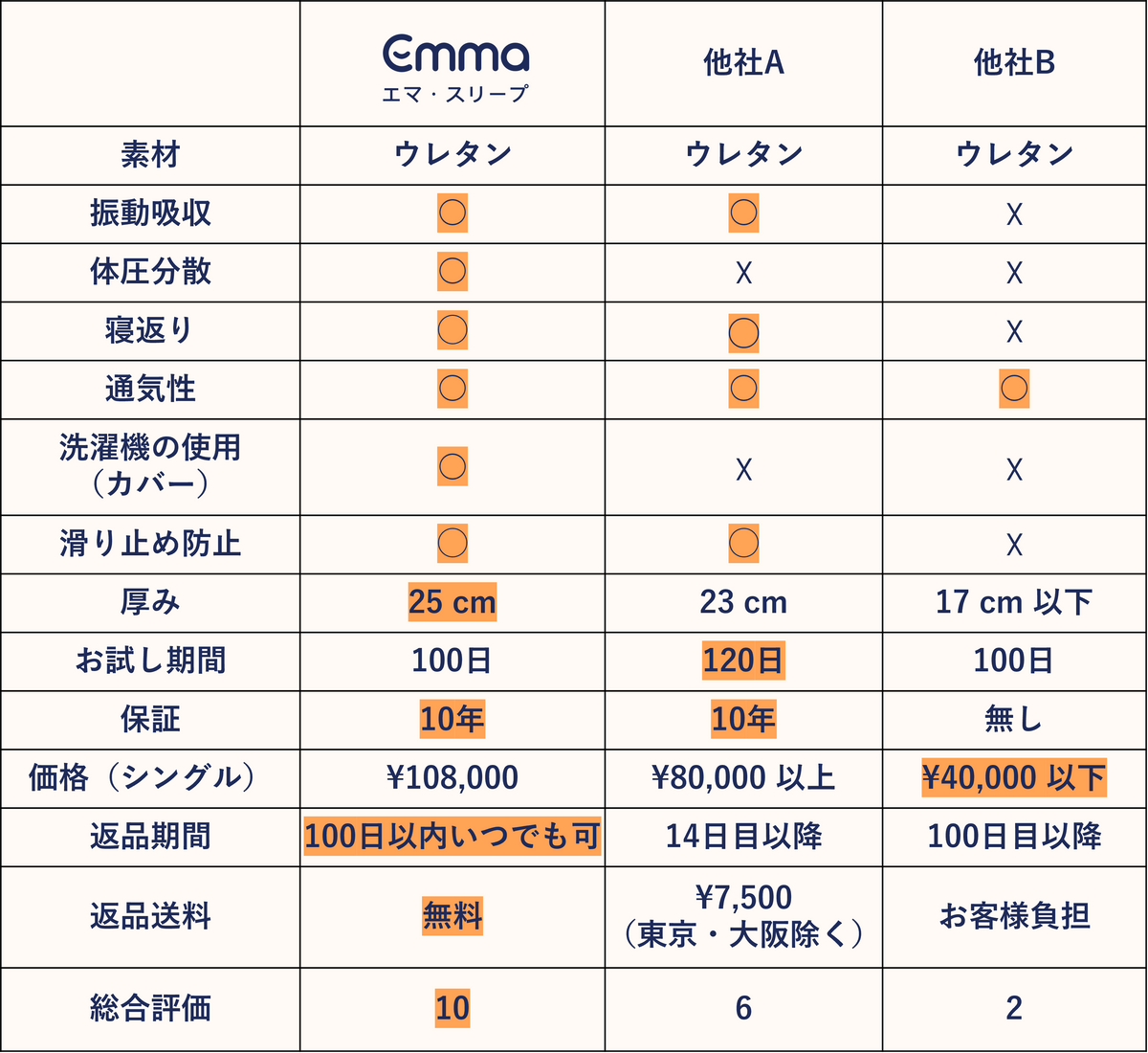 マットレス比較表