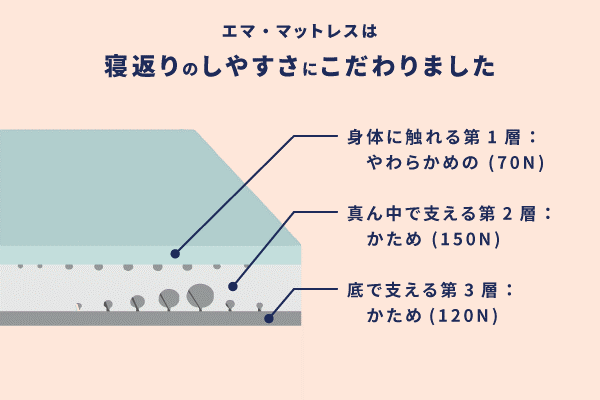 エマ・マットレスは寝返りのしやすさにこだわりました