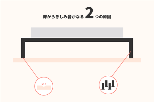 ベッドがギシギシうるさい時の対策は きしみ音の抑え方 エマ スリープ