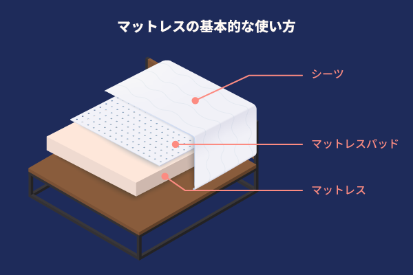 マットレスの上はパッドとシーツを敷こう