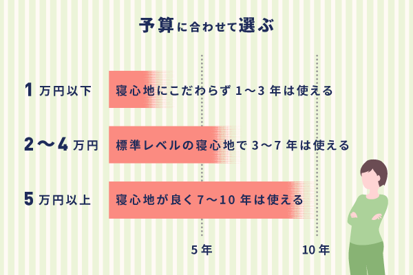 耐久性重視ならスプリング