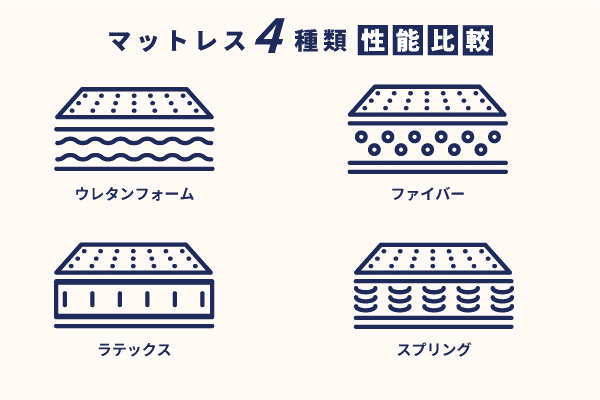 全4種類のマットレスの性能比較