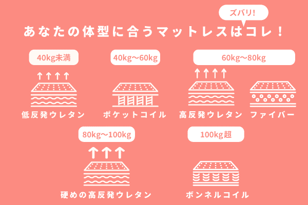 あなたの体型に合うマットレスの選び方