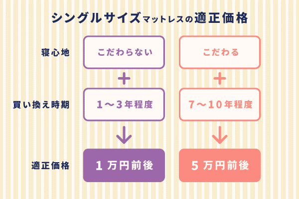 シングルサイズマットレスの適正価格