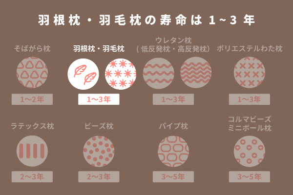 羽根枕・羽毛枕の寿命は1~3年