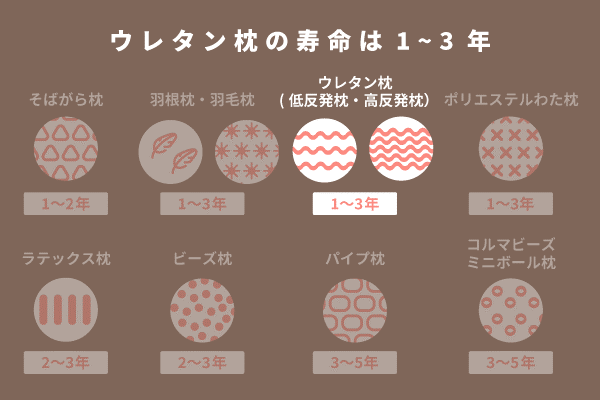 ウレタン枕の寿命は1~3年