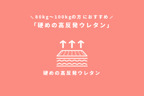 80～100kgにおすすめは硬めの高反発ウレタン