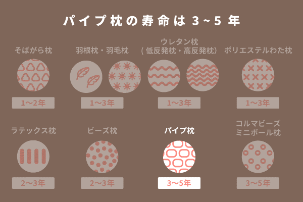 パイプ枕の寿命は3~5年