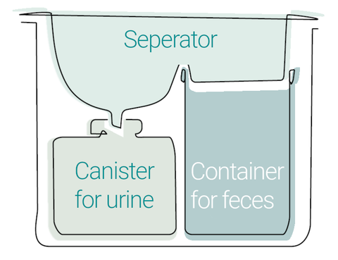 Kolaborativa Lawen - El baño seco es un dispositivo muy sencillo cuyo fin  es recolectar las excretas y orina para después ser trasladadas a una pila  de compostaje. La particularidad del baño