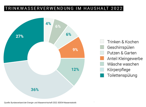 Wasserverbrauch pro Kopf