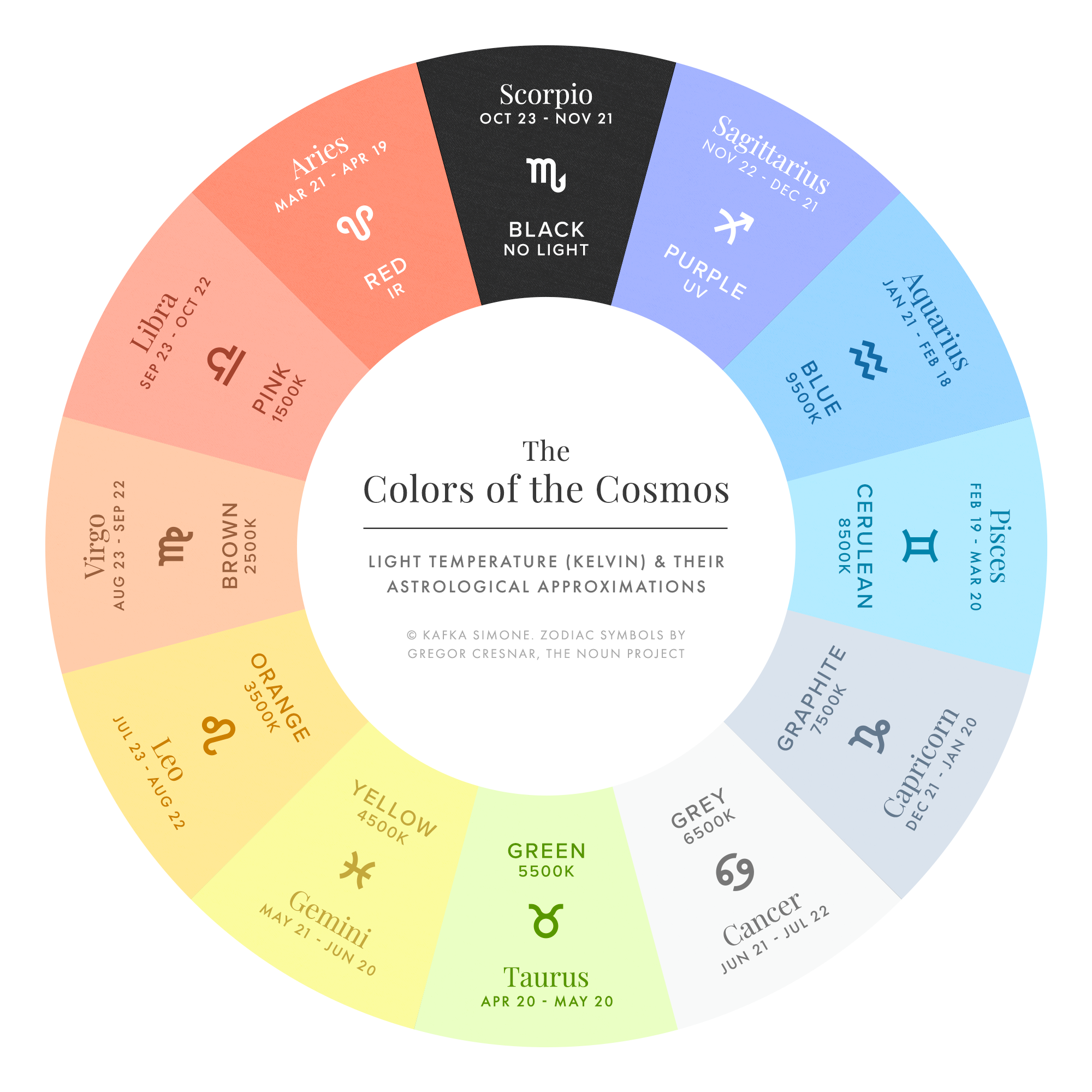 The Colors of the Cosmos Chart of power colors and their corresponding zodiac signs.