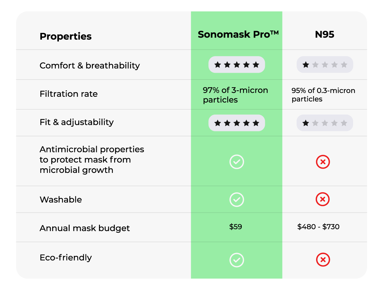 the SonoMask™ Pro outperforms the N95 in the comparison table
