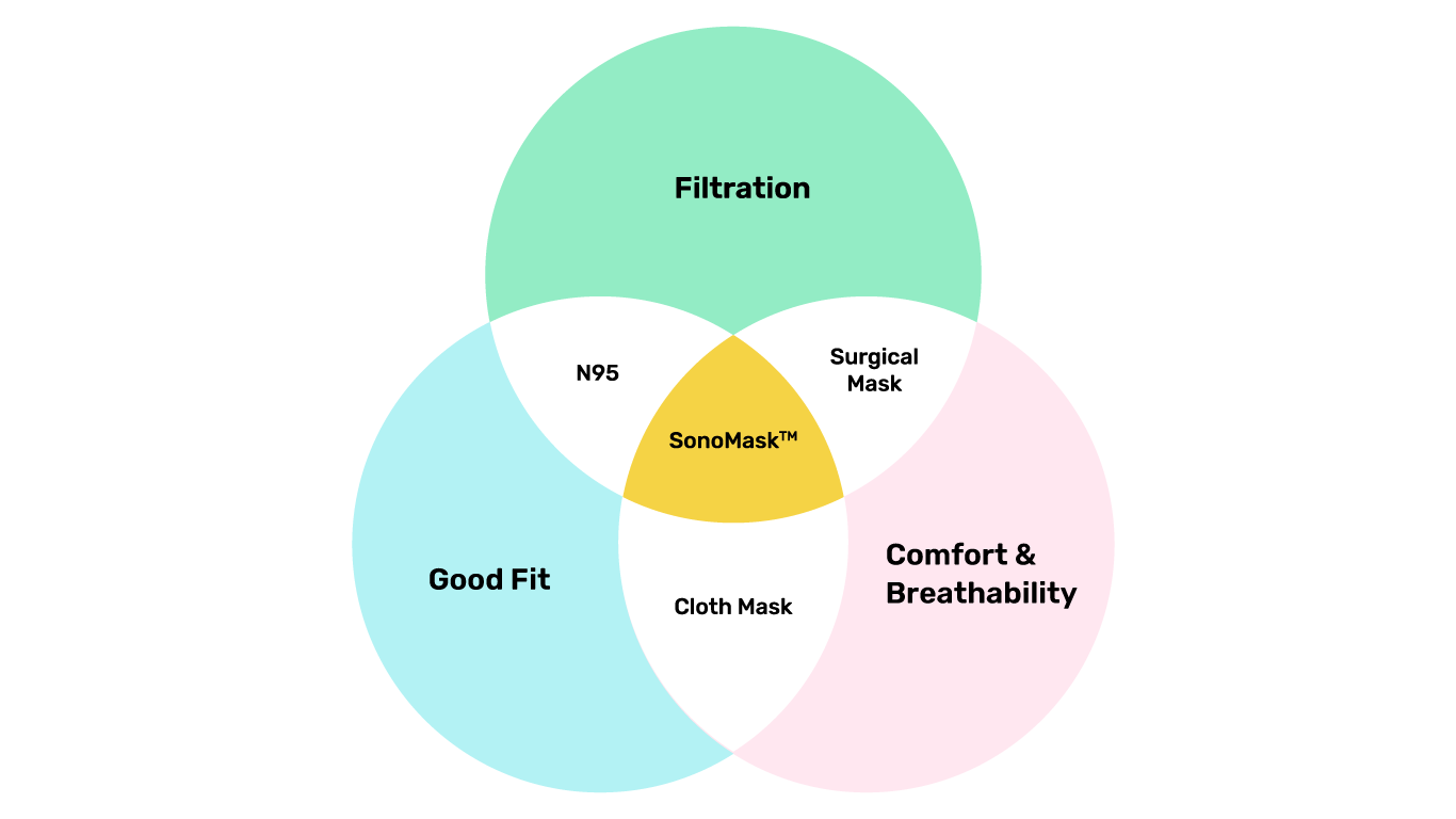 The 3 vertices of the Mask Performance - Filtration performance, Comfort and breathability and Good Fit