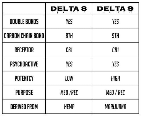 Delta 8 vs Delta 9 Comparison