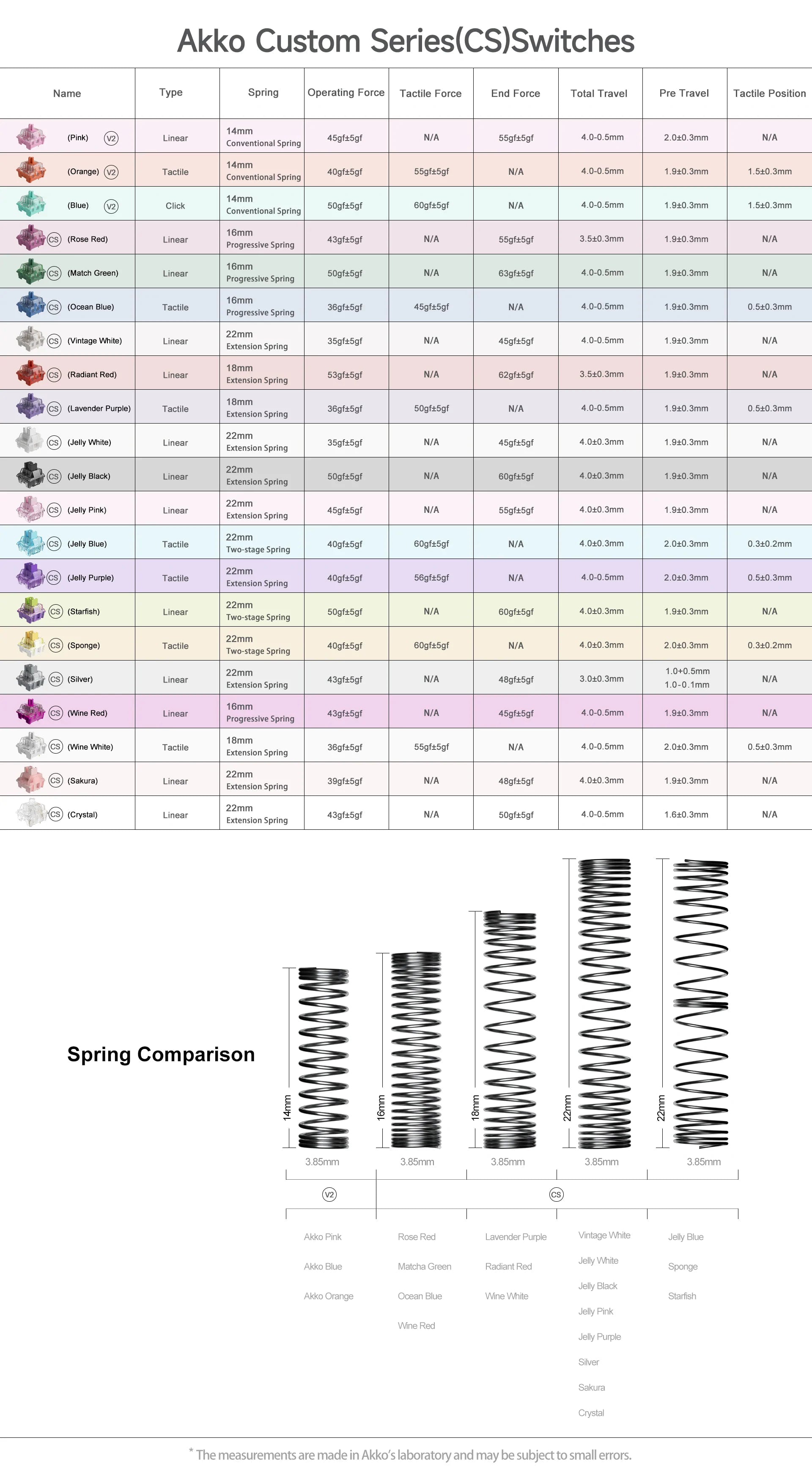 Akko CS Switches series comparison chart