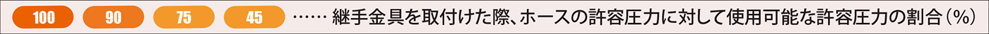 継手金具を取り付けた際、ホースの許容圧力に対して使用可能な許容圧力の割合（％）