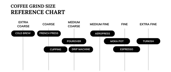 Coffee Grind Size Reference Chart for Cold Brew, Cupping, French Press, Pour Over, Drip, Espresso, Moka Pot, AeroPress, and Turkish