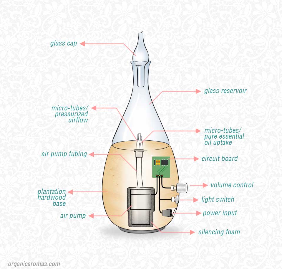 How Does a Nebulizing Diffuser Work Organic Aromas